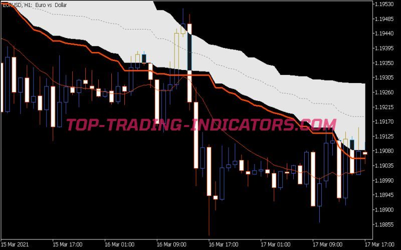 Corr Generalized DEMA Indicator