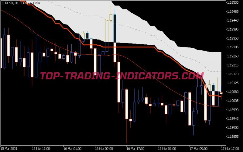 Corr Generalized Double DEMA Indicator