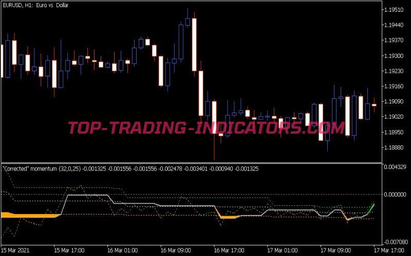 Corr Momentum Indicator