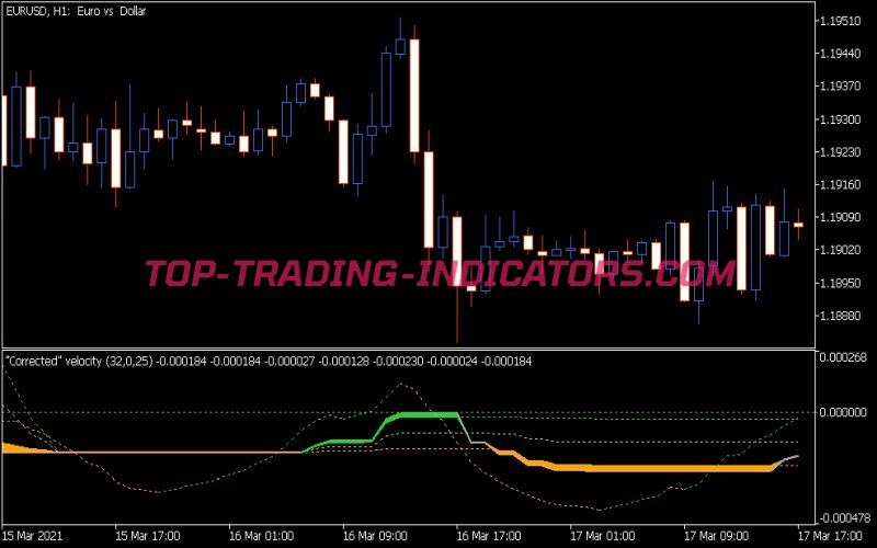 Corr Velocity Indicator