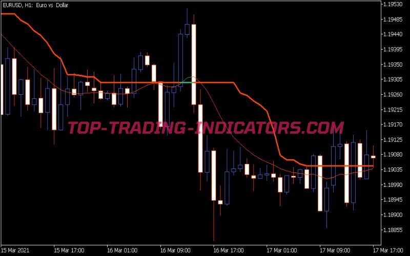 Corr Wilder EMA Indicator