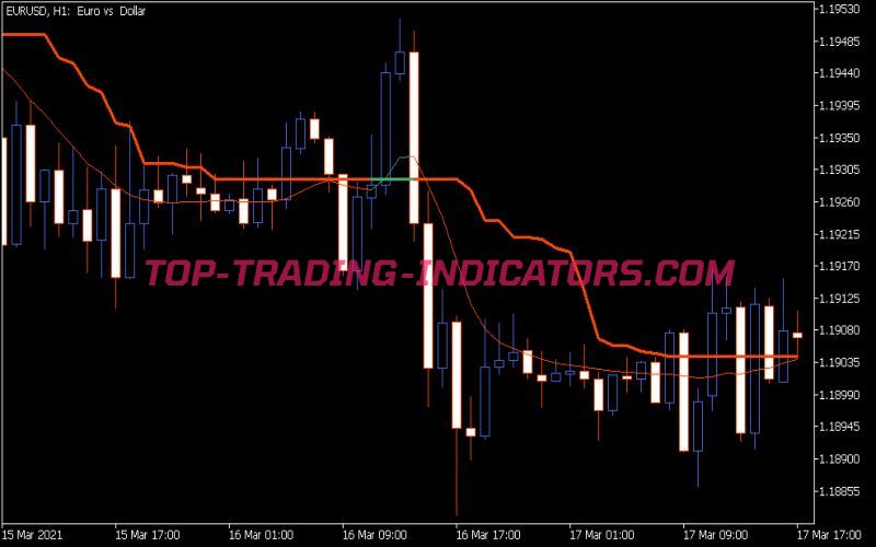 Corr Wilder EMA VRA Indicator