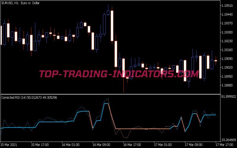 Corrected RSI Indicator