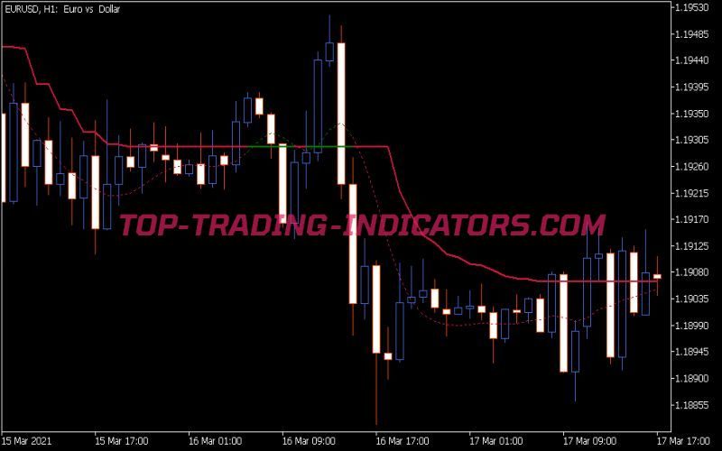 Corrected T3 EMA Deviation Indicator