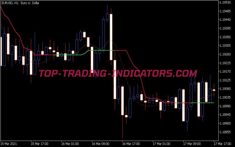 Corrected T3 Indicator