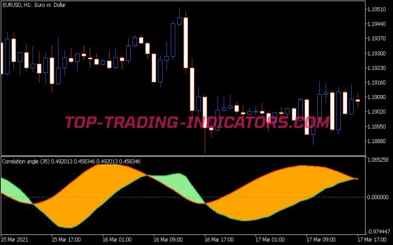 Correlation Angle Indicator