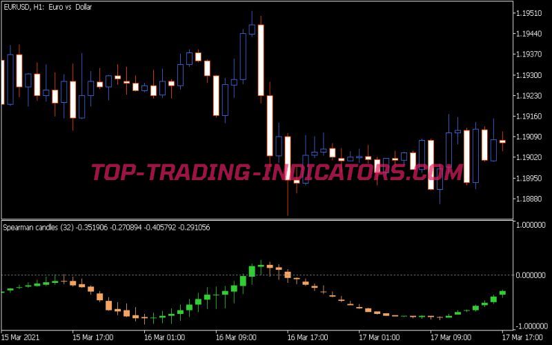 Correlation Candles Indicator