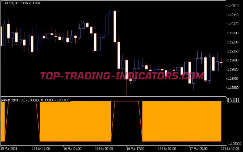 Correlation Market State Indicator