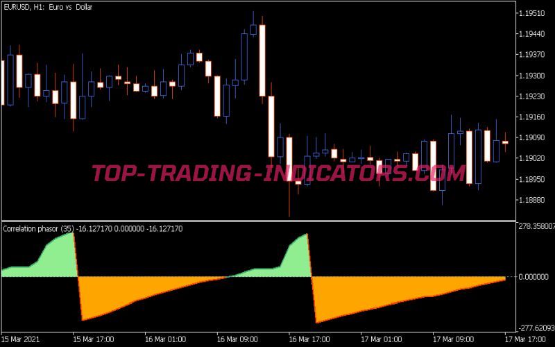 Correlation Phasor Indicator