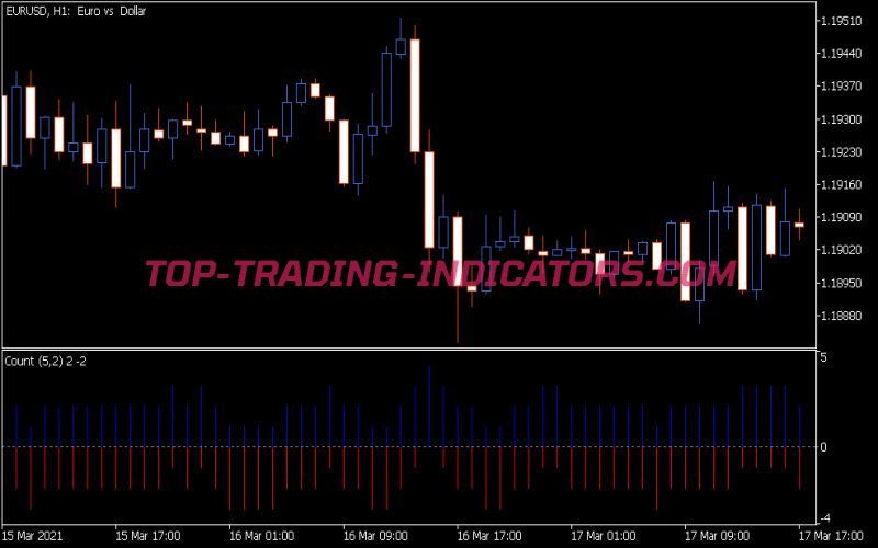 Count of Candles In Interval Histogram Indicator