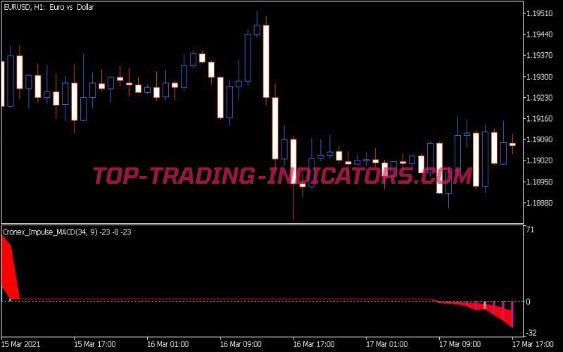 Cronex Impulse MACD Indicator