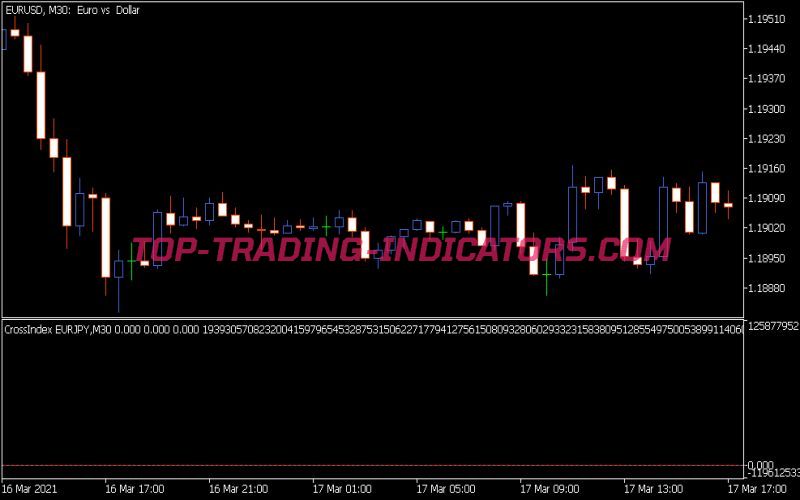 Cross Index Indicator