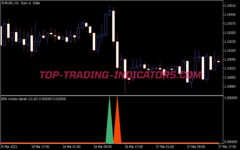 Crosses of Averages Indicator