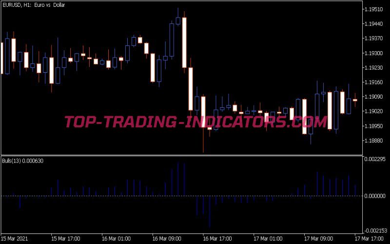 Custom Bulls Power Inputs Indicator