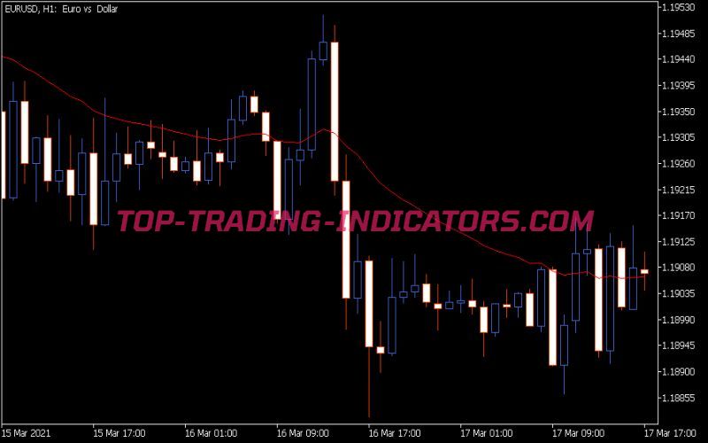 Custom Moving Average Indicator