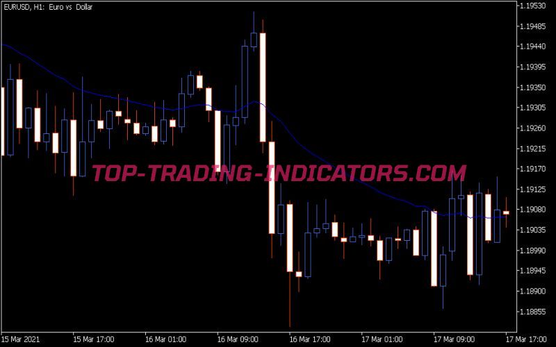 Custom Moving Average Input Color Indicator