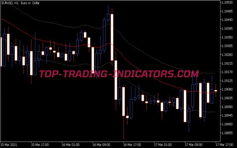 Custom Moving Average Levels Indicator