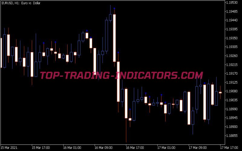 Custom Pattern Indicator