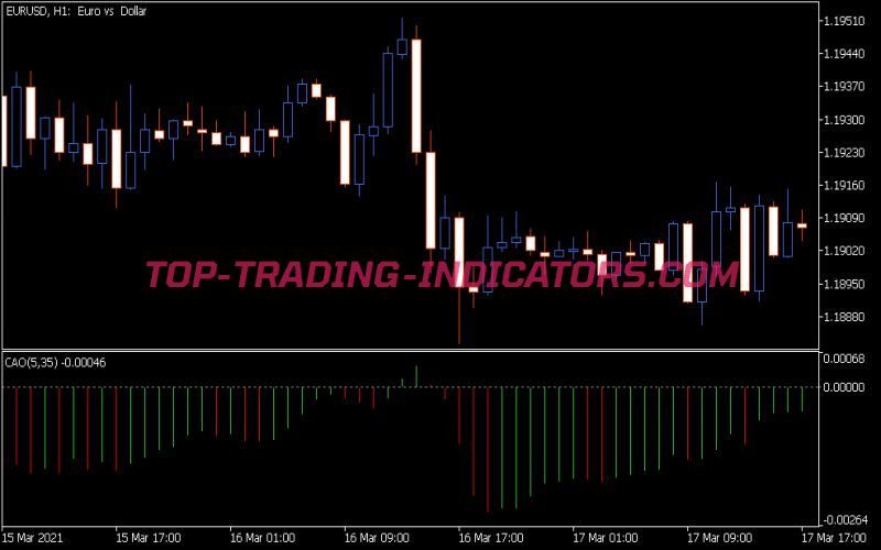 Customizable Awesome Oscillator Indicator