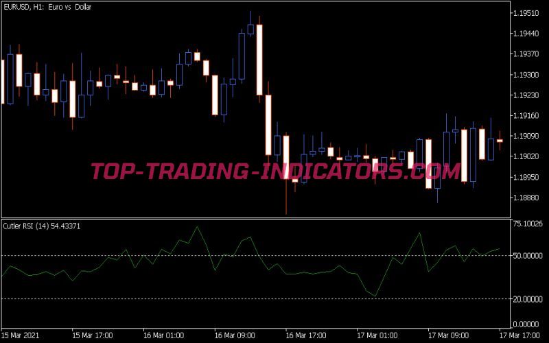 Cutler RSI Indicator