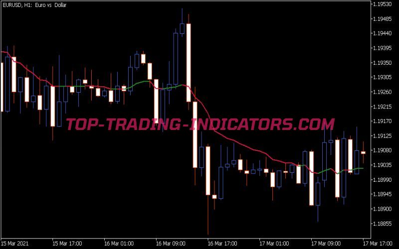 Cuttlers RSI Adaptive EMA Indicator