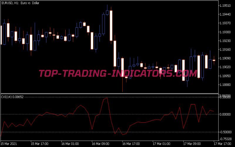 Cvi Indicator