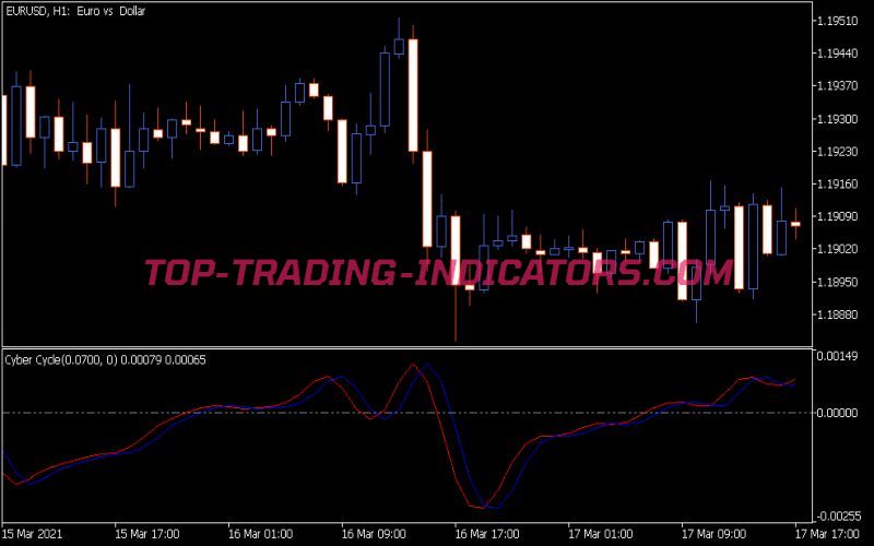 Cyber Cycle Indicator