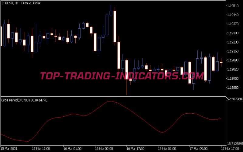 Cycle Period Indicator