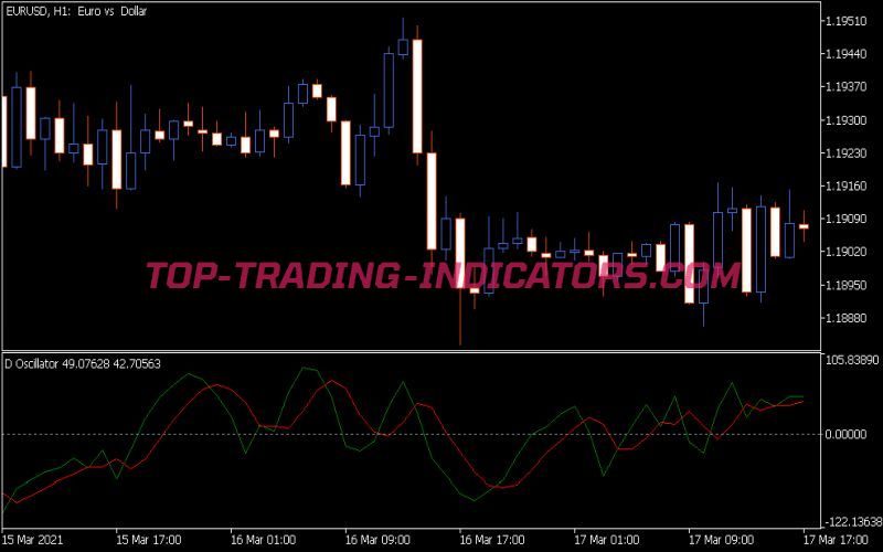 D Oscillator Indicator