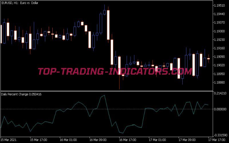 Daily Percent Change Indicator