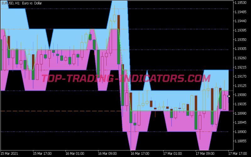 Darvas Boxes Cloud Digit Grid Indicator