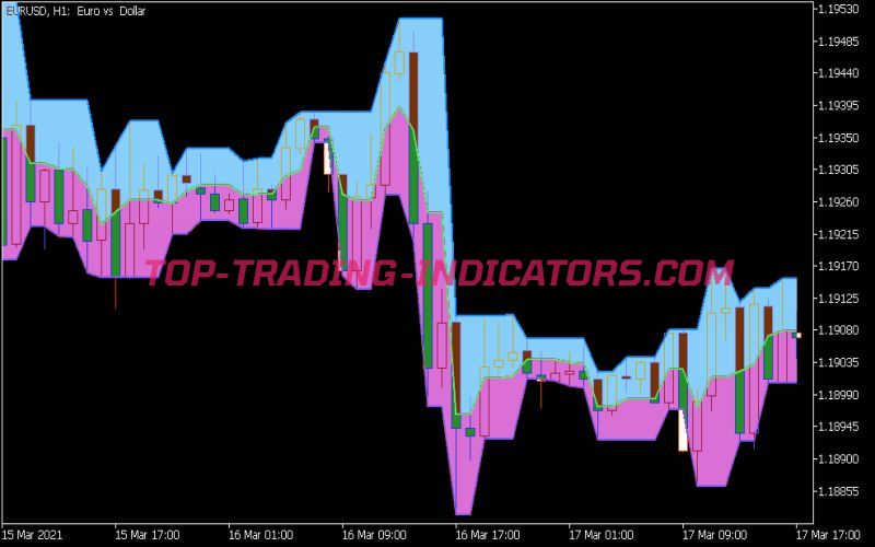 Darvas Boxes Cloud Indicator