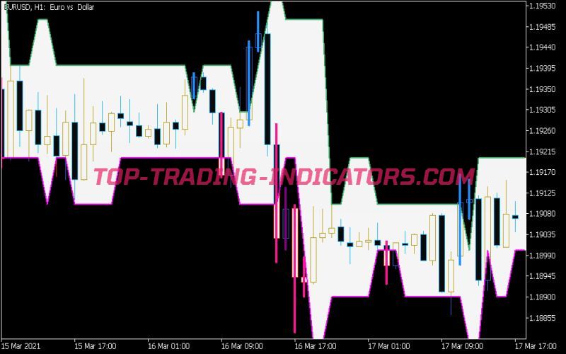 Darvas Boxes System Digit Indicator