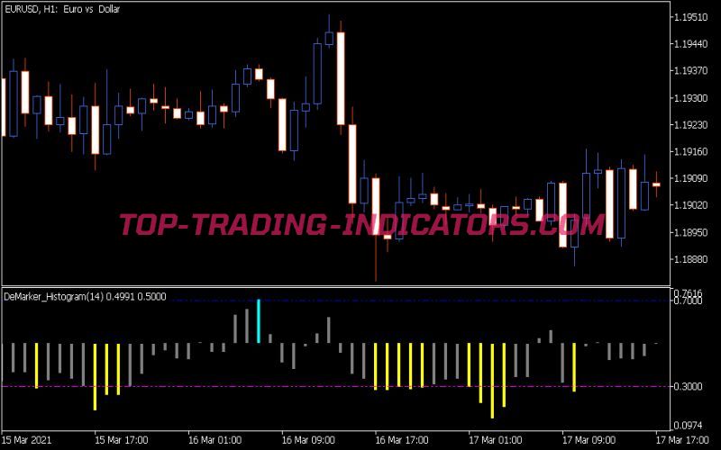 De Marker Histogram Indicator