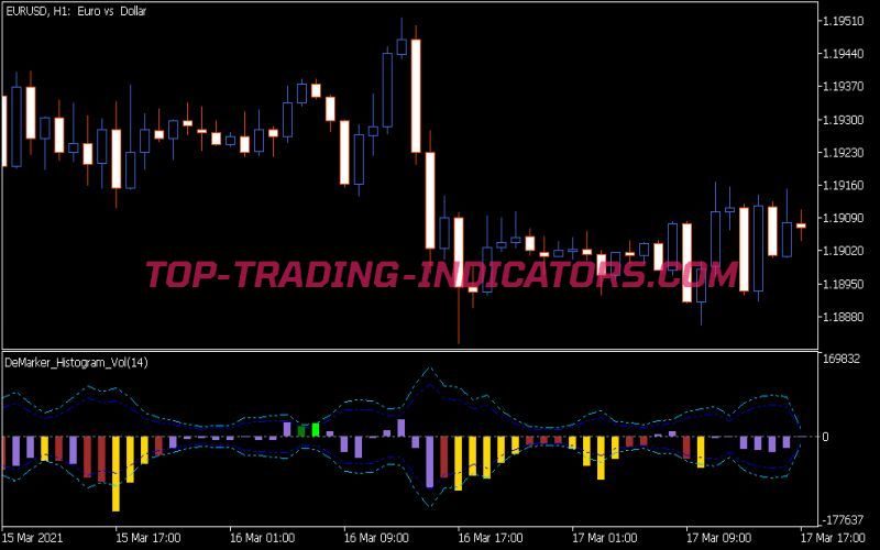 De Marker Histogram Vol Indicator