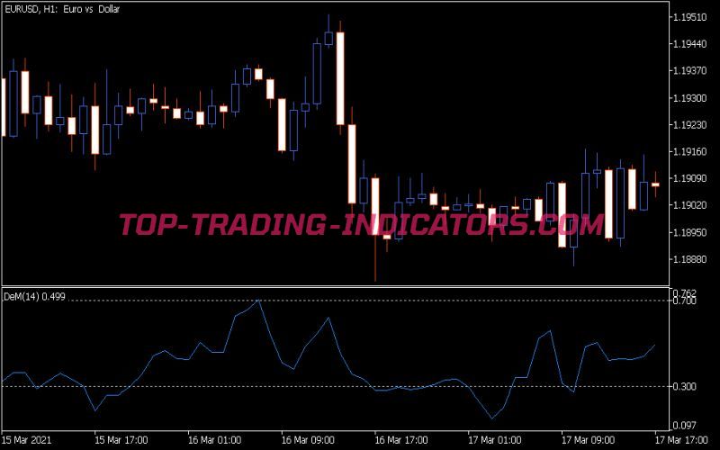 De Marker Indicator