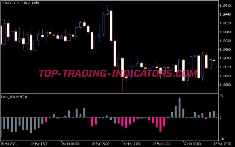 Delta MFI Indicator