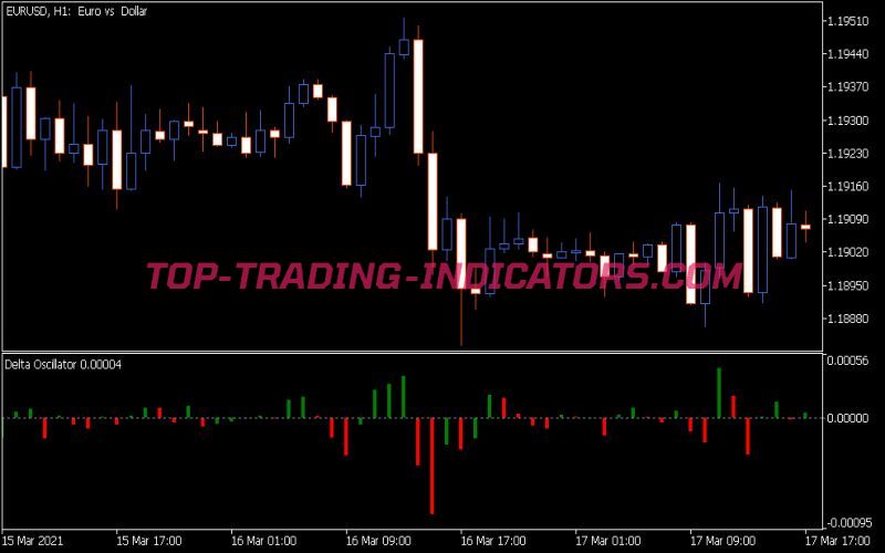 Delta Oscillator