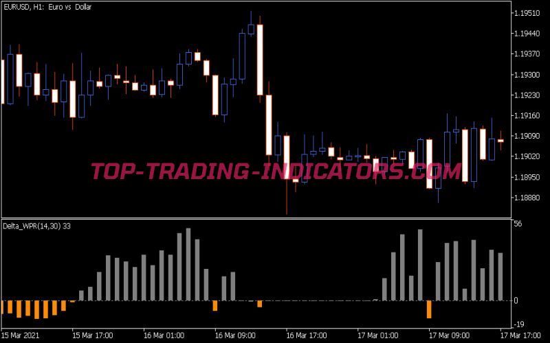 Delta WPR Indicator