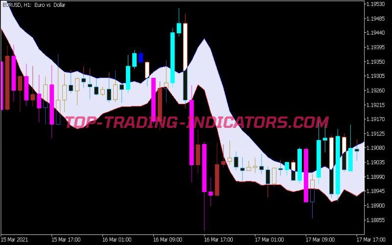 DEMA Range Channel Alert Indicator