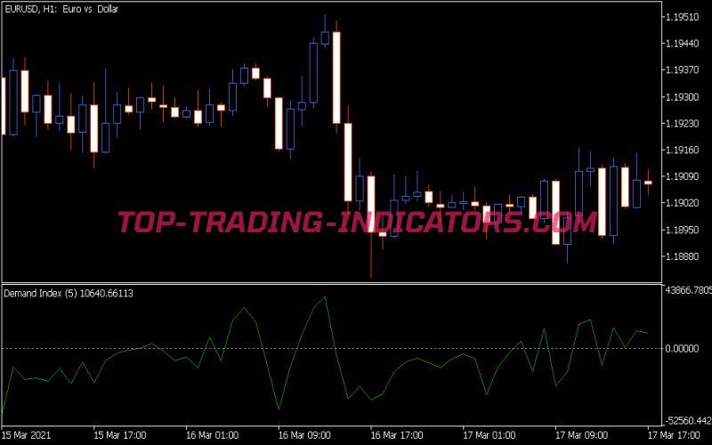 Demand Index Indicator