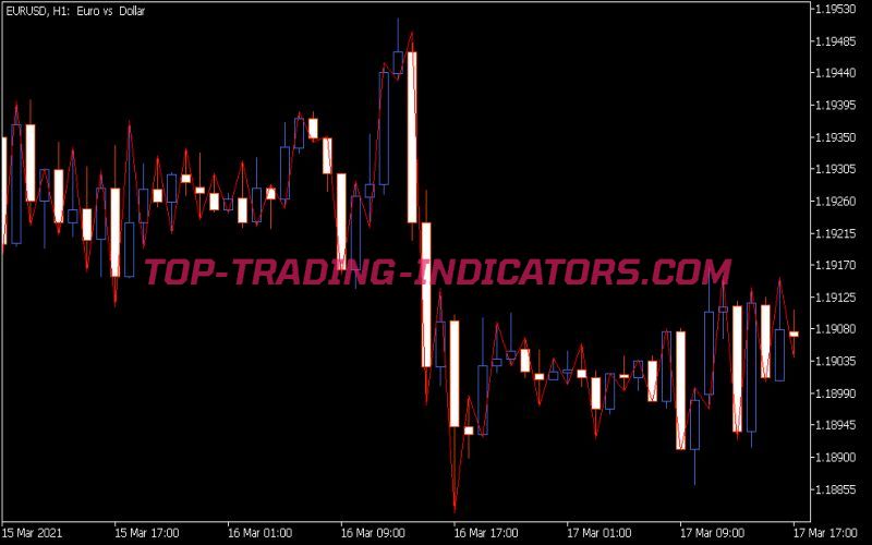 Demo Draw Zig Zag Indicator