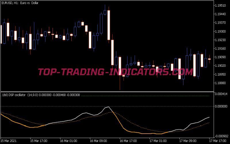 Detrended Synthetic Price Z Oscillator U Indicator