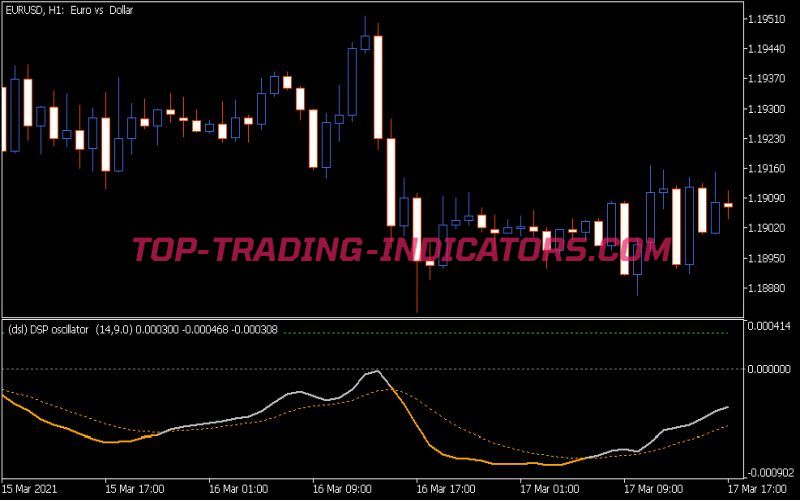 Detrended Synthetic Price Z Oscillator