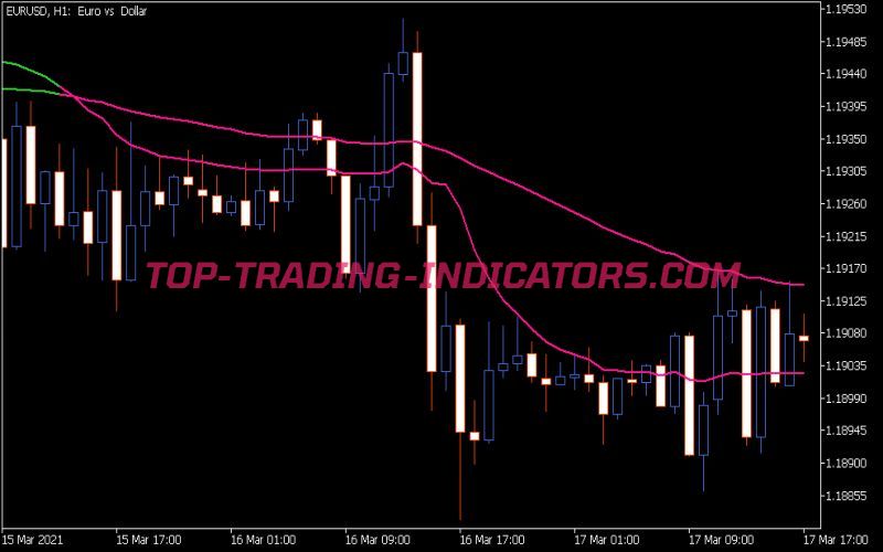 Deviation Scaled MA Crosses Indicator