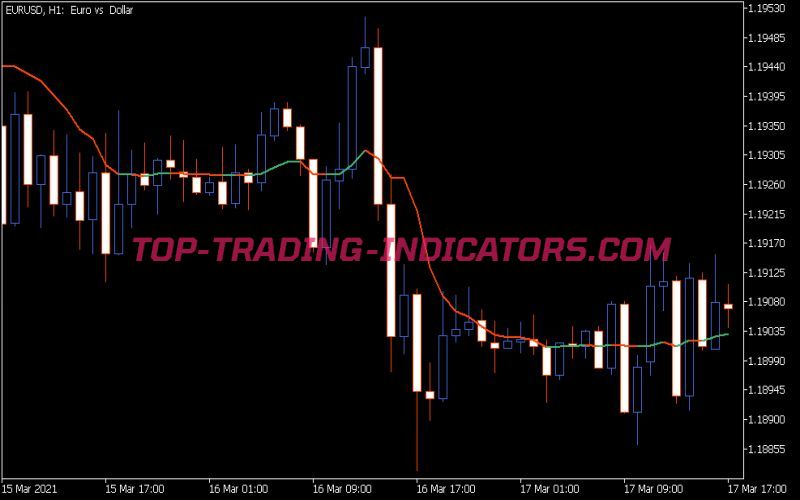 Deviation Scaled MA Extended Indicator