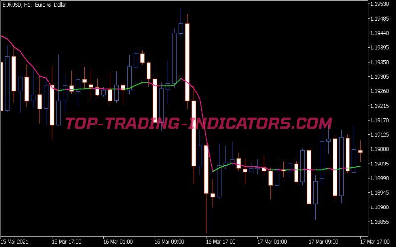 Deviation Scaled MA Indicator