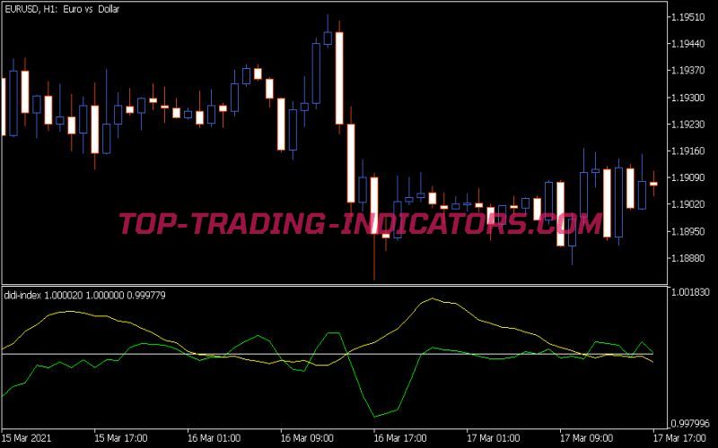 Didi Index Indicator