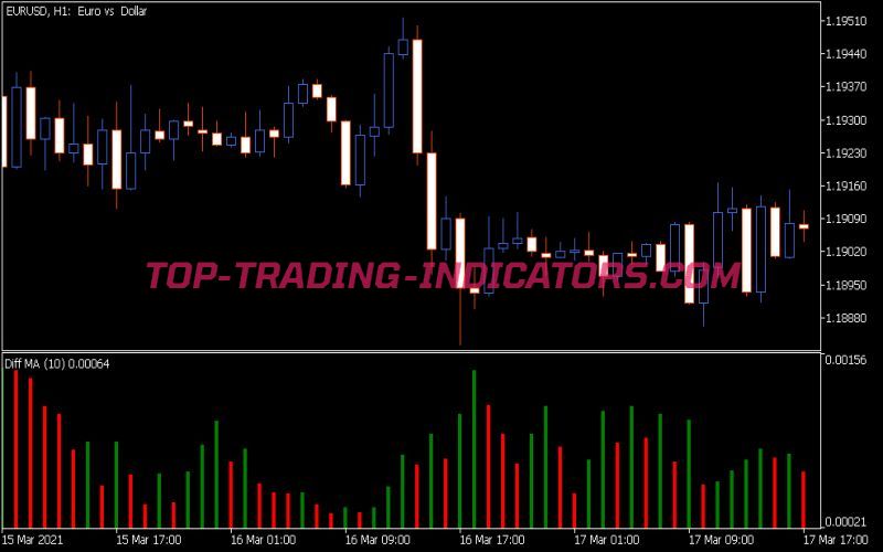 Diff MA Histogram Indicator