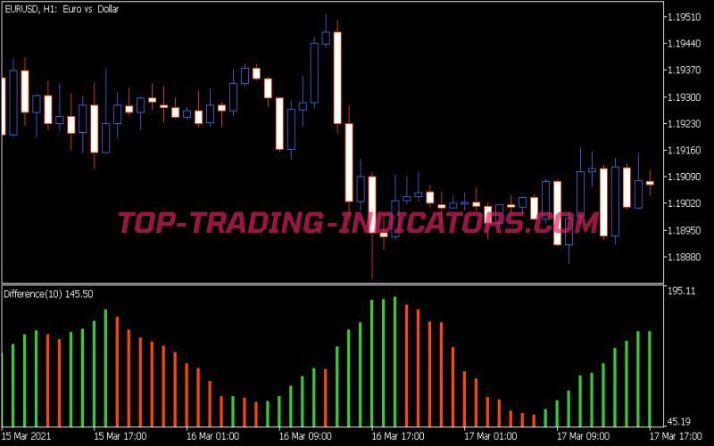 Difference Indicator